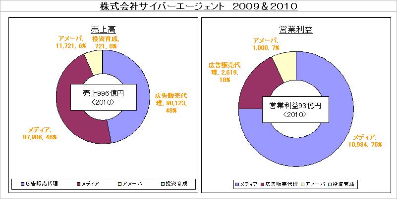 サイバーエージェント2009と2010.JPG